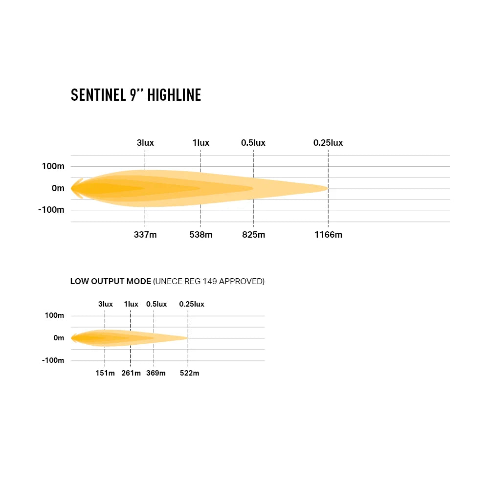 9-tuumaisen Lazer Sentinel Highline -lisävalon valokeilan kantamadiagrammi, jossa esitetään valaistusvoimakkuus eri etäisyyksillä Boost-tilassa (jopa 1166 m) ja Low Output -tilassa (jopa 522 m).