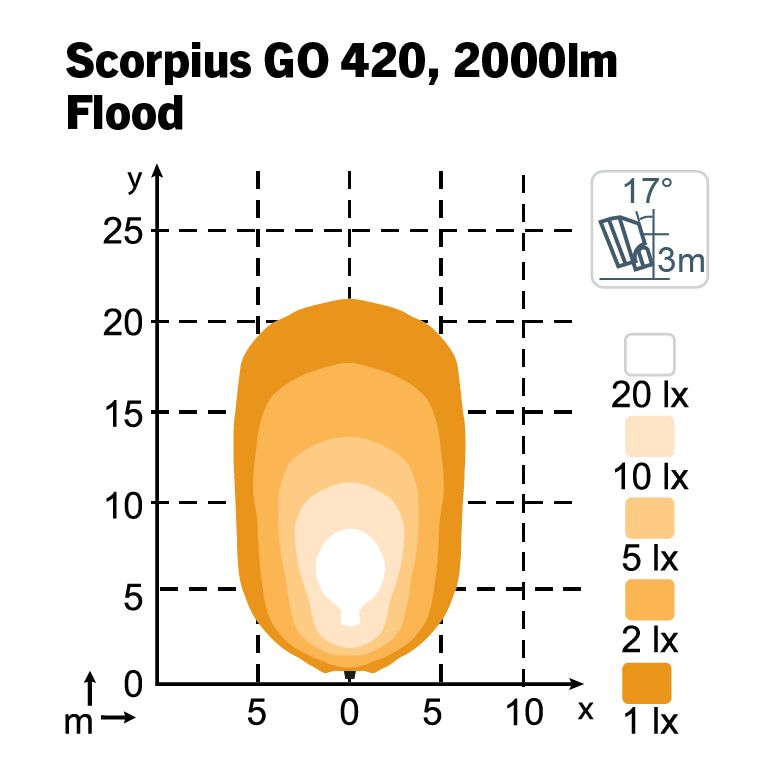 Nordic Lights Scorpius GO 420 Flood isolux-valokuvio
