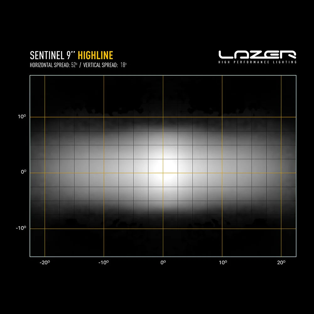 9-tuumaisen Lazer Sentinel Highline -lisävalon valokuvio, jossa vaakasuora valokeilan leviämiskulma on 52° ja pystysuora 18°, esitettynä ruudukolla asteikkojen mukaan.