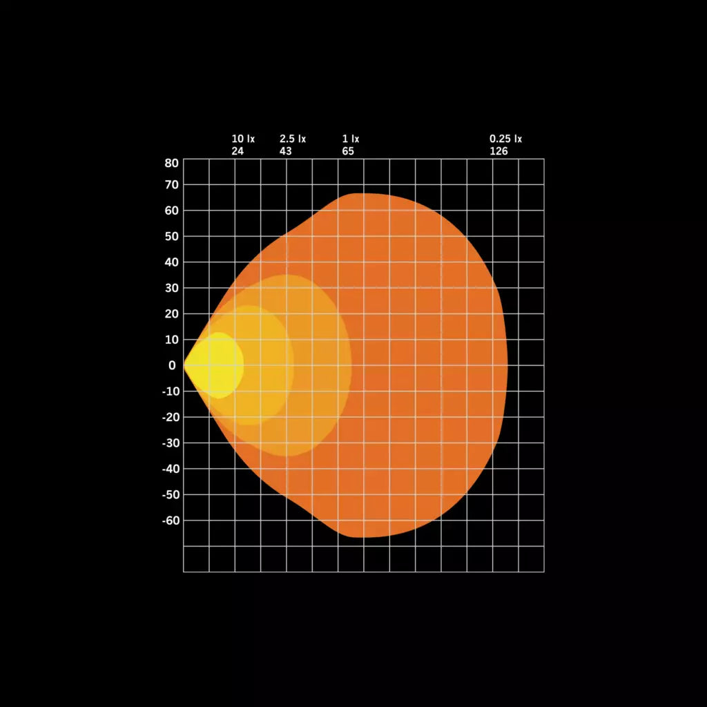 Strands For9t häikäisemätön led-työvalon valojakauman havainnollistava tekninen piirros, joka sisältää leveyden astelukuina, sekä 1 luxin kantaman.