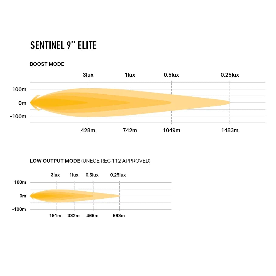 Lazer Sentinel Elite 9-tuumaisen lisävalon valokeilan kantamadiagrammi, jossa esitetään valaistusvoimakkuus eri etäisyyksillä Boost-tilassa (jopa 1483 m) ja Low Output -tilassa (jopa 663 m).