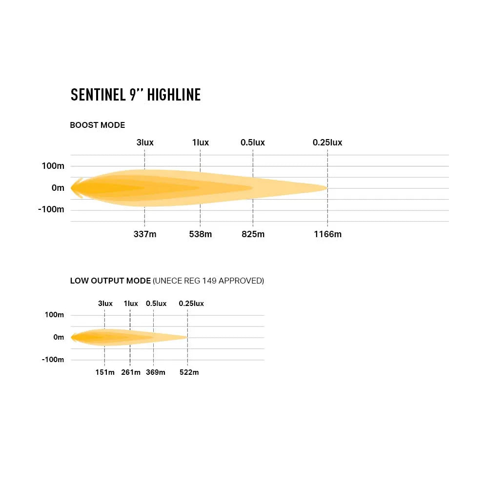 Lazer Sentinel Highline 9-tuumaisen lisävalon valokeilan kantamadiagrammi, jossa esitetään valaistusvoimakkuus eri etäisyyksillä Boost-tilassa (jopa 1166 m) ja Low Output -tilassa (jopa 522 m).