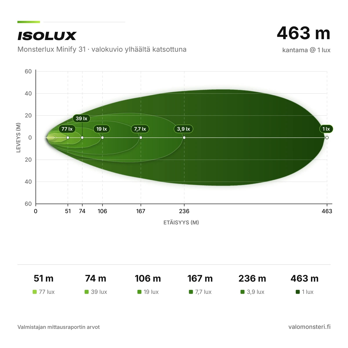 Monsterlux Minify 31 LED-lisävalopaneeli