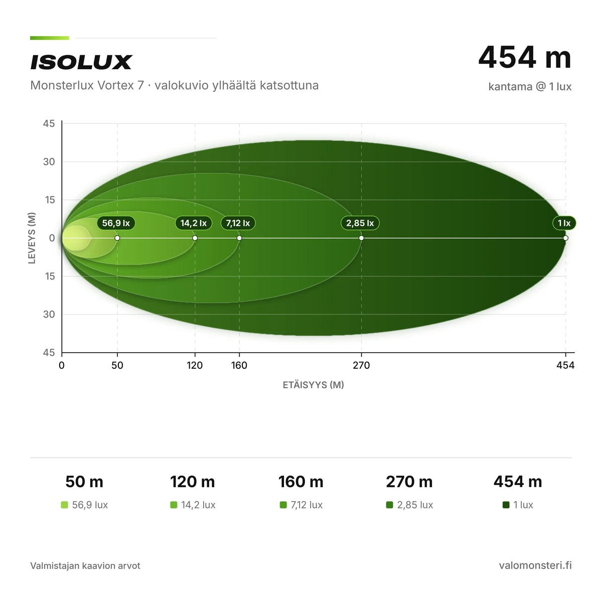 Monsterlux Vortex 7 LED-lisävalo